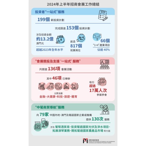  [Empowering the “1+4” Industries] 153 Investment Projects Assisted by Trade Promotion Department in the First Half of the Year, Exceeding Last Year’s Annual Investment Amount