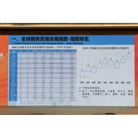  澳門服貿指數居全球第六 服務貿易優勢獲高度認可